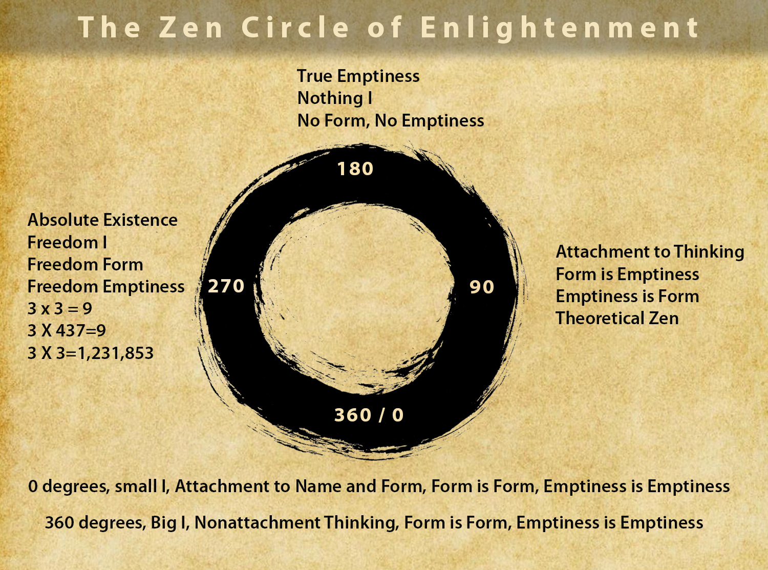 Zen Circle of Enlightenment